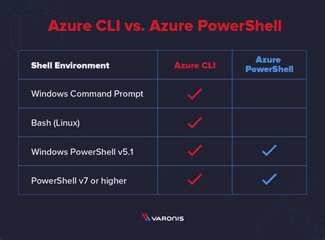 azure cli vs powershell